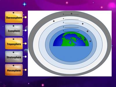 Layers of the atmosphere