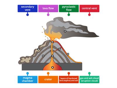 Parts of a Stratovolcano (Composite Volcano)