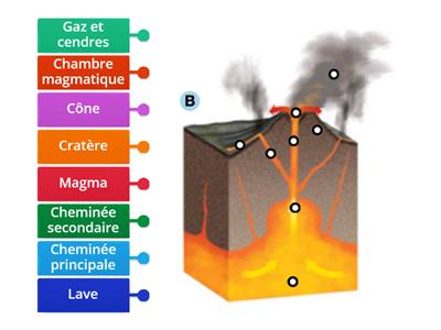 Les parties des volcans