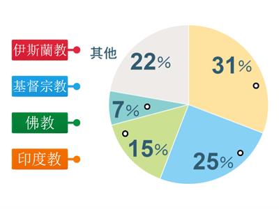 【翰林國中地理2下】圖1-3-14 世界宗教人口比例圖