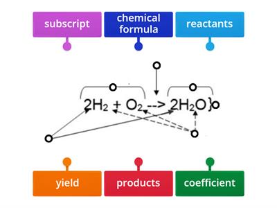 Parts of Chemical Equation
