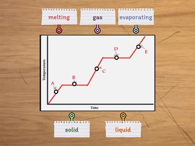 Heating Curve