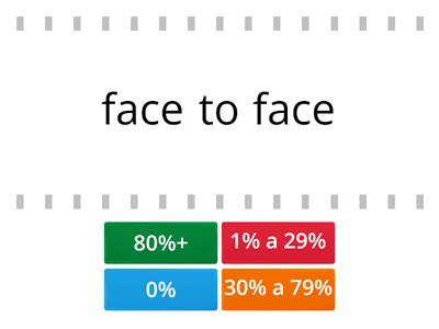Percentagem de conteúdo disponibilizado online