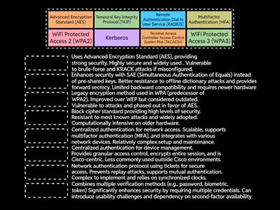 a+1102 2.2 Compare and contrast wireless security protocols and authentication methods