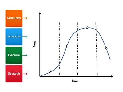 Label the Product Life Cycle