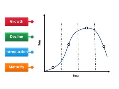 Label the Product Life Cycle