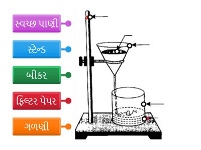 6 વિજ્ઞાન ch 3 પદાર્થોનું અલગીકરણ અ.નિ.SC610 શીખેલા વૈજ્ઞાનિક ખ્યાલોને રોજિંદા જીવનમાં લાગુ કરે છે.