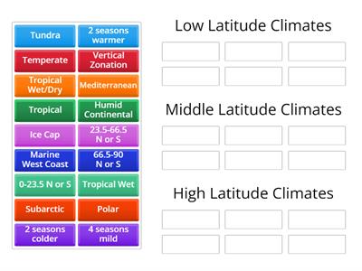 Climate Latitude Zones