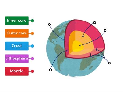 Label the layers of the geosphere