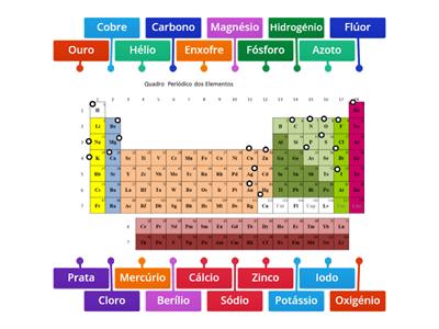 Elementos da Tabela Periódica (TP)