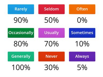 Adverbs of Frequency Percentages 