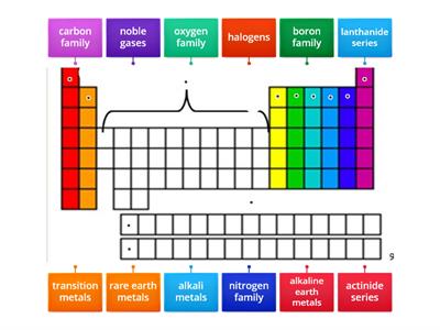 Periodic Table Families Corrected