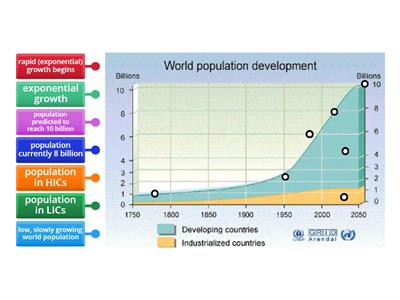 Diagram World Population Growth