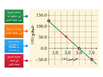 تدريب 2 - منحنى الموقع الزمن