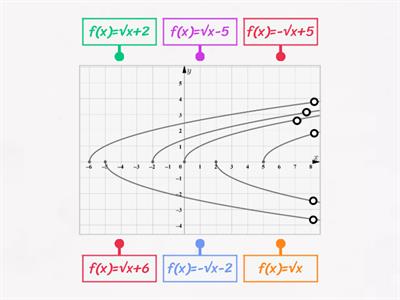 Przesuwanie wykresu funkcji pierwiastek kwadratowy wzdłuż osi OX