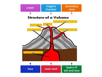 Label the Structure of a Volcano