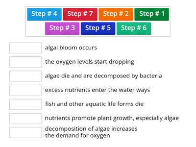 Process of Eutrophication