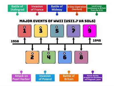 WWII Major Events Timeline (USII.7)