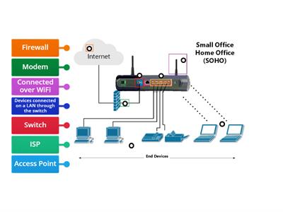 All in One ROUTER SOHO NETWORK