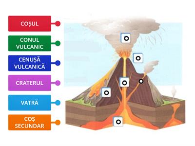 Elementele unui vulcan