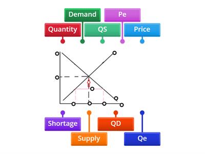 N5 Economics Markets - Surplus or Shortage 2
