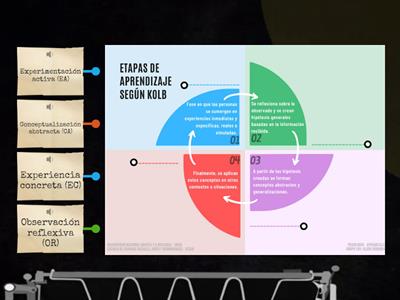 ETAPAS DE APRENDIZAJE SEGÚN KOLB