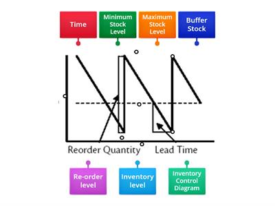 Inventory Control Diagram (to label)