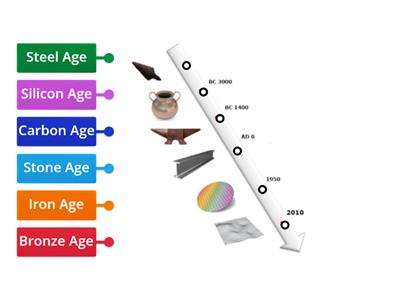 Stone Age to Carbon Age Timeline