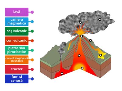 elementele unui vulcan
