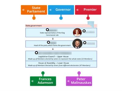 Structure of the 3 levels of government - State level