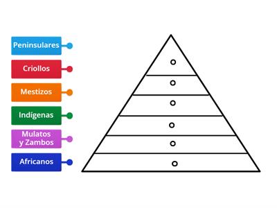  piramide social en la colonia 