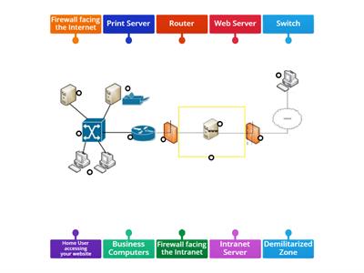  DMZ Network Diagram