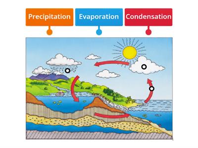 Water cycle - Teaching resources