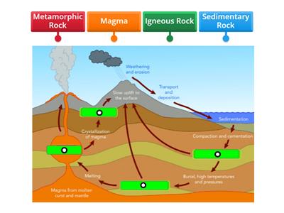 Stages of Rock Cycle