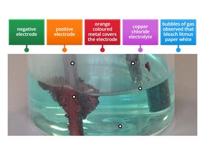 electrolysis of copper chloride (aq)