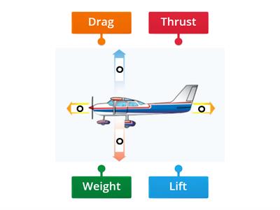 Module 2: Relationship of forces acting on an aircraft