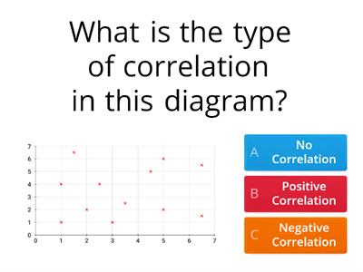 Scatter Diagrams