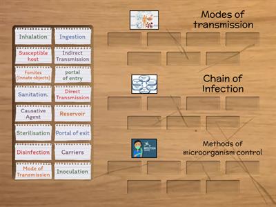 Infection Prevention and Control- video knowledge check