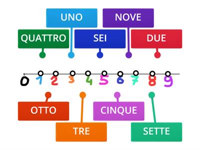 LA LINEA DEI NUMERI