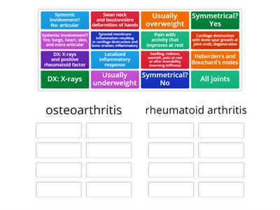 Characteristics of osteoarthritis and rheumatoid arthritis