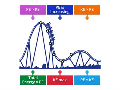 PE-KE Conversions in a Rollercoaster