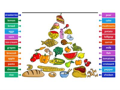 Food pyramid labelling