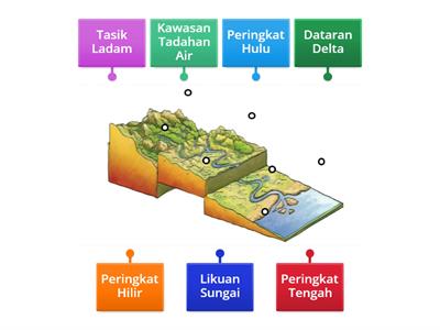 Peringkat Aliran Sungai & Pandang Darat Fizikal Sungai