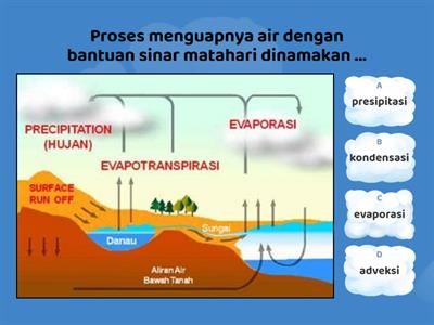 Siklus air - Sumber daya pengajaran