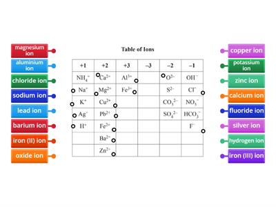 Table of Ions Game - Naming