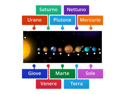 Quali sono i nomi dei pianeti del sistema solare?