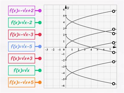 Przesuwanie wykresu funkcji pierwiastek kwadratowy wzdłuż osi OY