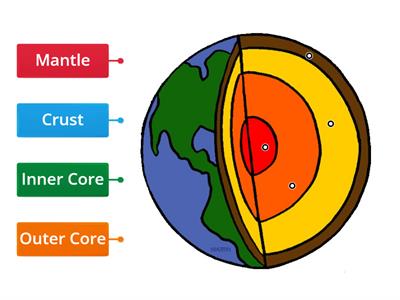 Label the layers of the Earth