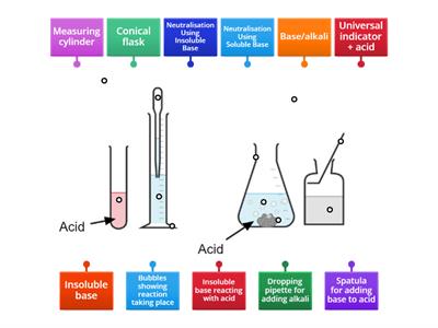 Neutralisation Practicals