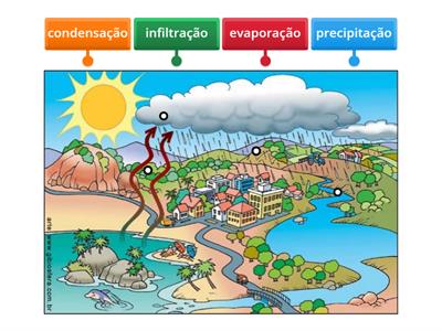 ciclo da água